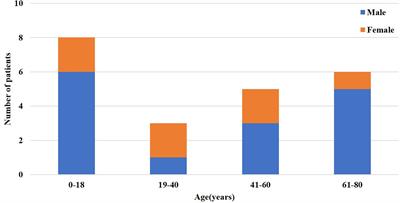 Coexistence of multiple anti-neuronal antibodies in autoimmune encephalitis in China: A multi-center study